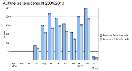 Aufrufe Seitenübersicht