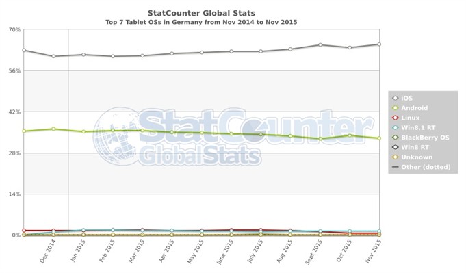 statistik_tablet_os_11-2014_11-2015